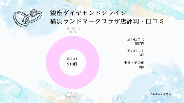 銀座ダイヤモンドシライシ 横浜ランドマークプラザ店 口コミ