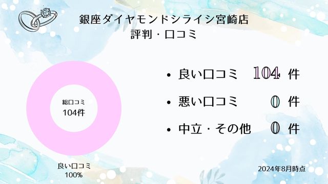銀座ダイヤモンドシライシ 宮崎店 口コミ