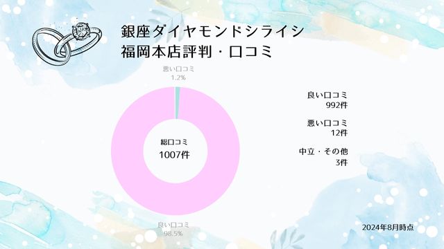 銀座ダイヤモンドシライシ福岡本店　口コミ