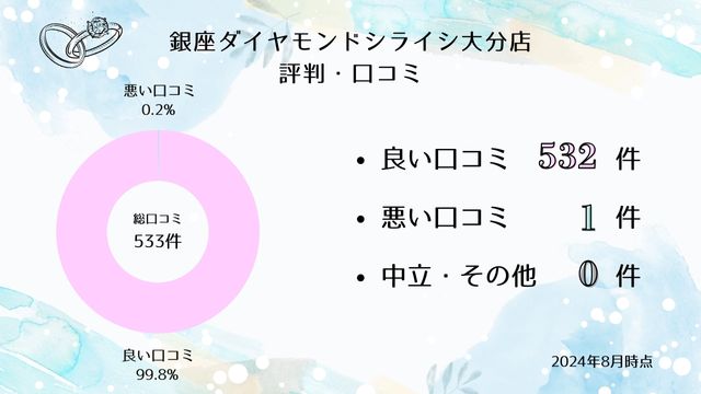 銀座ダイヤモンドシライシ大分店 口コミ