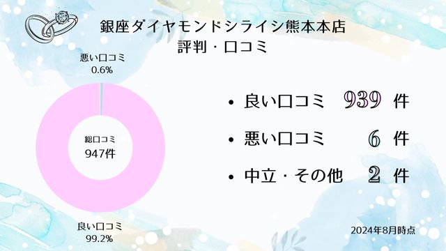 銀座ダイヤモンドシライシ 熊本本店 口コミ