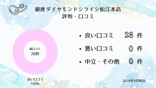 銀座ダイヤモンドシライシ 松江本店 口コミ