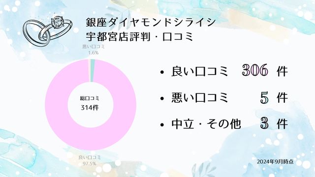 銀座ダイヤモンドシライシ 宇都宮店 口コミ