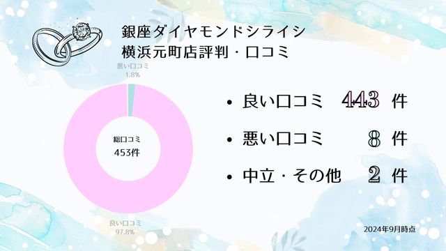 銀座ダイヤモンドシライシ横浜元町店 口コミ