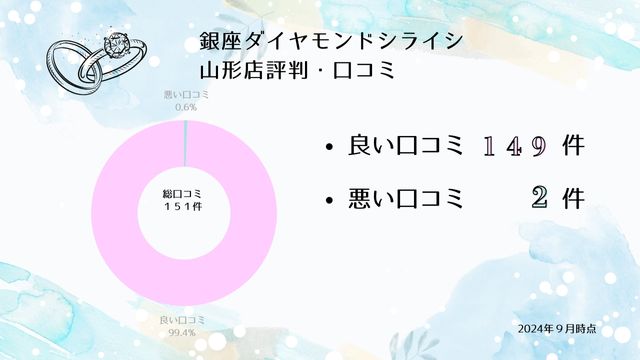 銀座ダイヤモンドシライシ山形店 口コミ