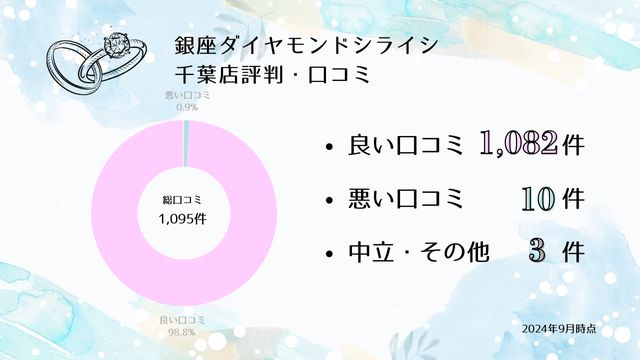 銀座ダイヤモンドシライシ千葉店 クチコミ