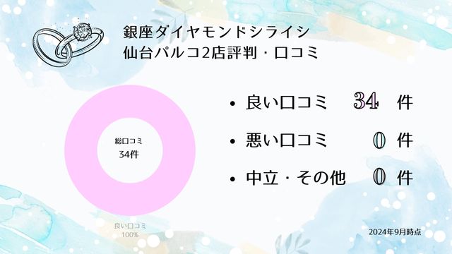 銀座ダイヤモンドシライシ仙台パルコ2店 口コミ