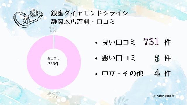 銀座ダイヤモンドシライシ 静岡本店 口コミ