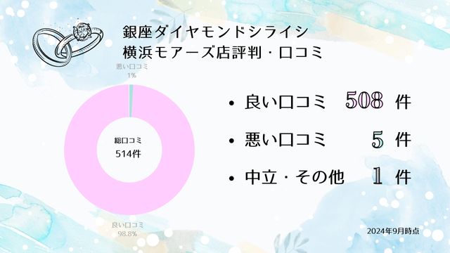 銀座ダイヤモンドシライシ横浜モアーズ店口コミ