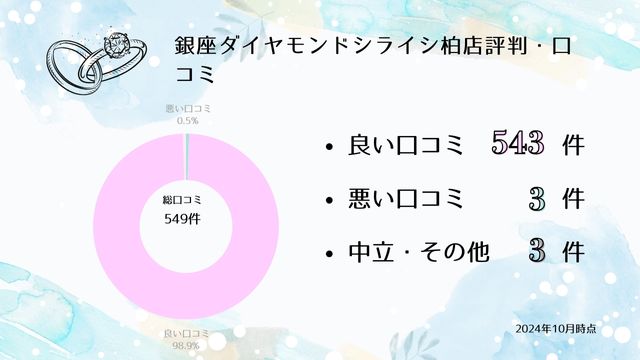 銀座ダイヤモンドシライシ柏店 口コミ