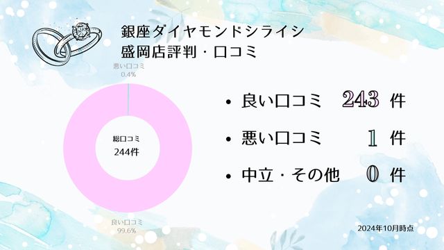 銀座ダイヤモンドシライシ 盛岡店 口コミ