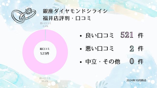 銀座ダイヤモンドシライシ 福井店 クチコミ