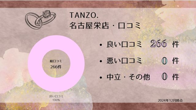 TANZO.名古屋栄店 口コミ