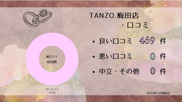 TANZO. 梅田店 口コミ