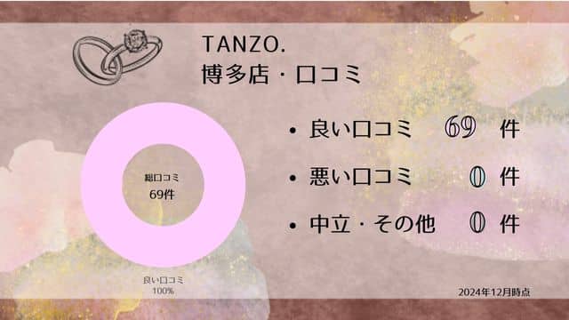 TANZO.博多店 口コミ