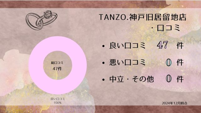 TANZO. 神戸旧居留地店 口コミ